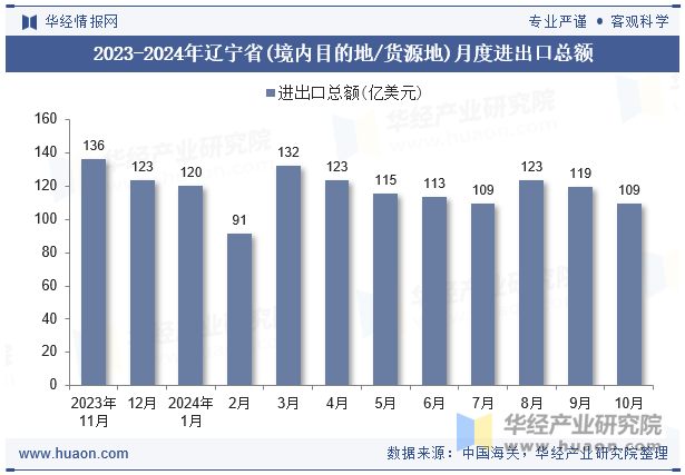 2023-2024年辽宁省(境内目的地/货源地)月度进出口总额