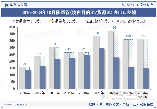 2016-2024年10月陕西省(境内目的地/货源地)进出口差额