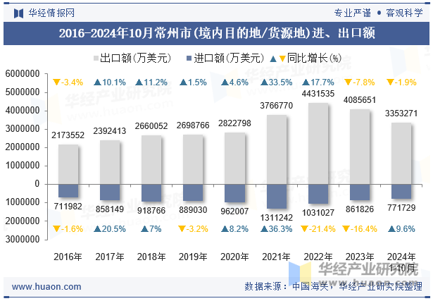 2016-2024年10月常州市(境内目的地/货源地)进、出口额