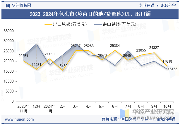 2023-2024年包头市(境内目的地/货源地)进、出口额