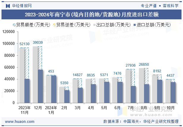 2023-2024年南宁市(境内目的地/货源地)月度进出口差额