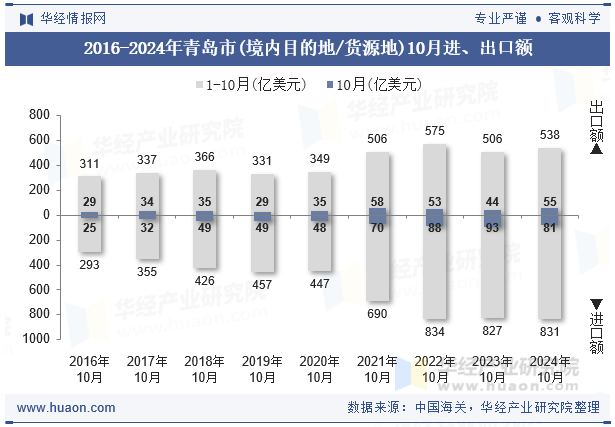 2016-2024年青岛市(境内目的地/货源地)10月进、出口额