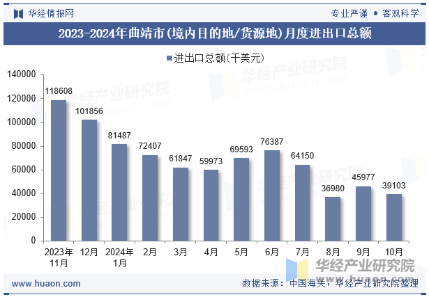 2023-2024年曲靖市(境内目的地/货源地)月度进出口总额