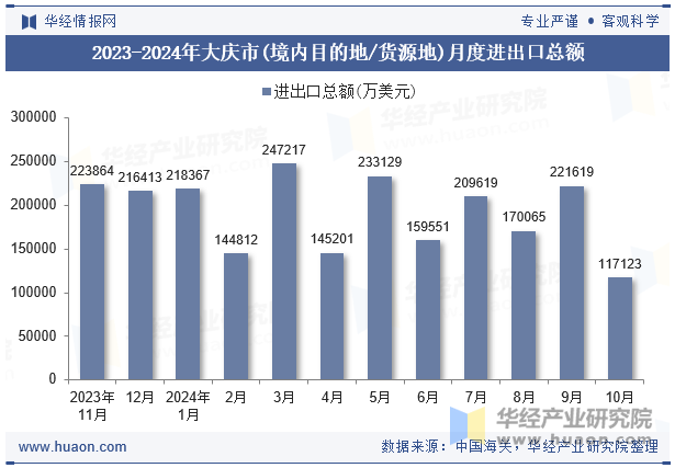 2023-2024年大庆市(境内目的地/货源地)月度进出口总额