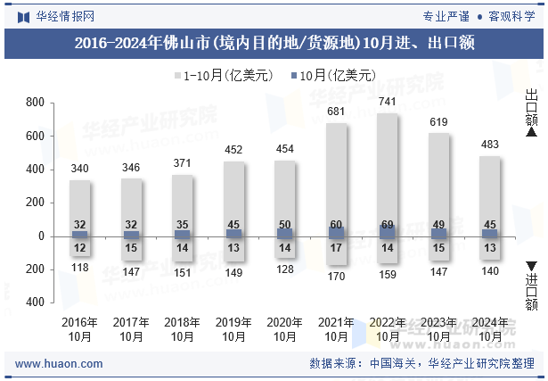 2016-2024年佛山市(境内目的地/货源地)10月进、出口额