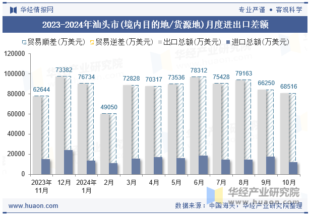 2023-2024年汕头市(境内目的地/货源地)月度进出口差额