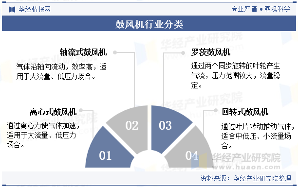 鼓风机行业分类