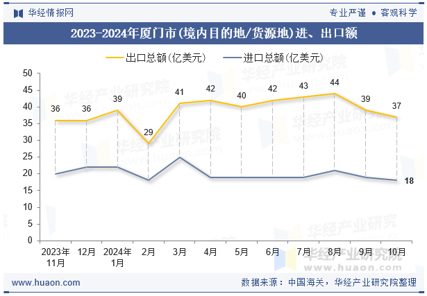 2023-2024年厦门市(境内目的地/货源地)进、出口额