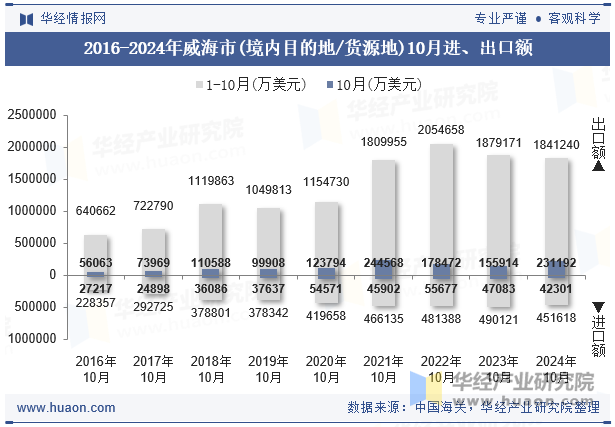 2016-2024年威海市(境内目的地/货源地)10月进、出口额