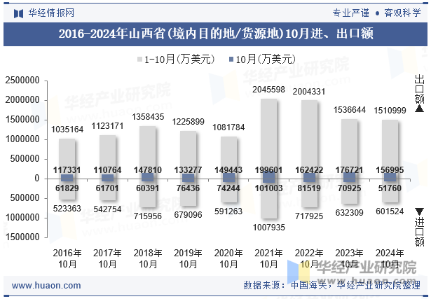 2016-2024年山西省(境内目的地/货源地)10月进、出口额