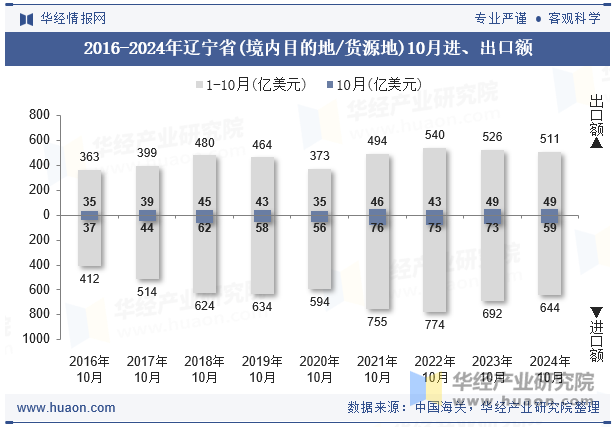 2016-2024年辽宁省(境内目的地/货源地)10月进、出口额