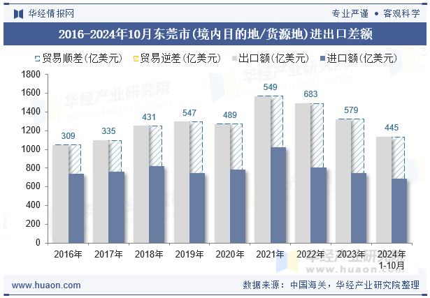 2016-2024年10月东莞市(境内目的地/货源地)进出口差额