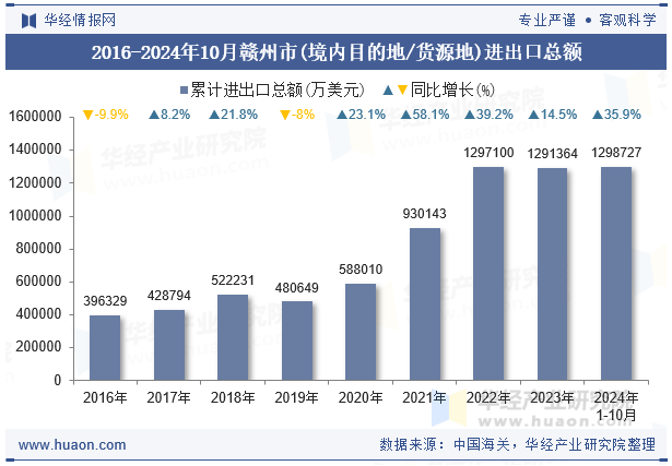 2016-2024年10月赣州市(境内目的地/货源地)进出口总额