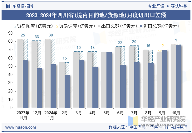 2023-2024年四川省(境内目的地/货源地)月度进出口差额