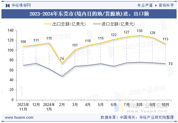 2023-2024年东莞市(境内目的地/货源地)进、出口额