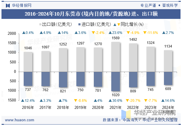 2016-2024年10月东莞市(境内目的地/货源地)进、出口额