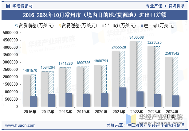 2016-2024年10月常州市（境内目的地/货源地）进出口差额