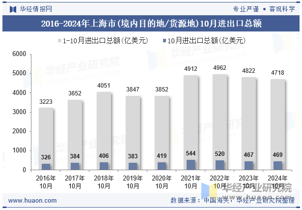 2016-2024年上海市(境内目的地/货源地)10月进出口总额