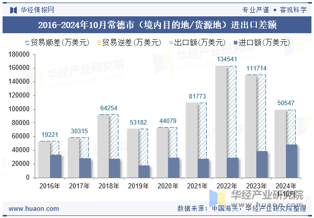 2016-2024年10月常德市（境内目的地/货源地）进出口差额