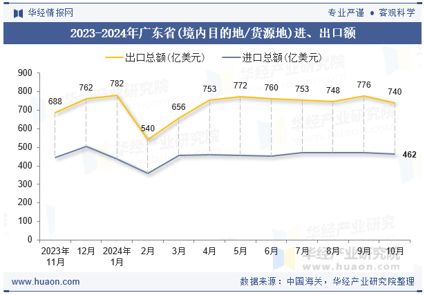 2023-2024年广东省(境内目的地/货源地)进、出口额