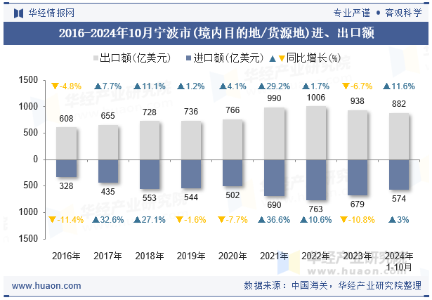 2016-2024年10月宁波市(境内目的地/货源地)进、出口额