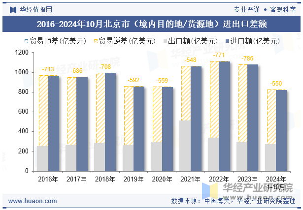 2016-2024年10月北京市（境内目的地/货源地）进出口差额