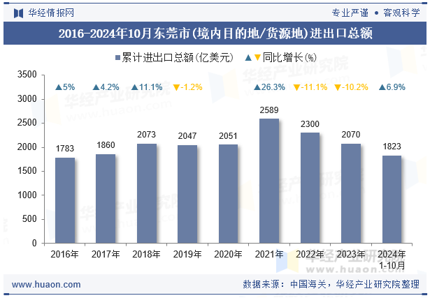 2016-2024年10月东莞市(境内目的地/货源地)进出口总额