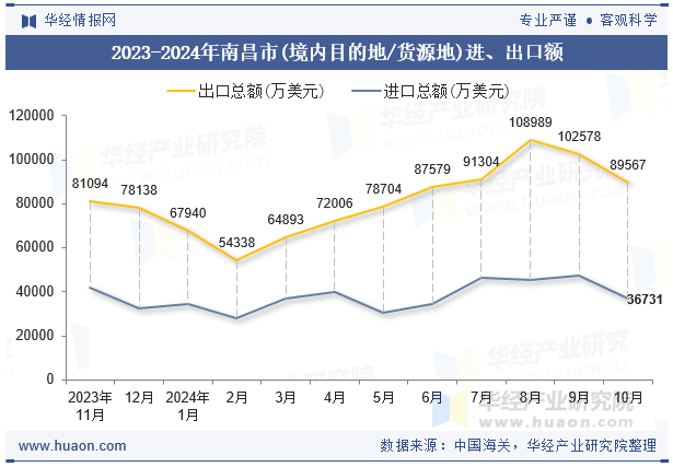 2023-2024年南昌市(境内目的地/货源地)进、出口额