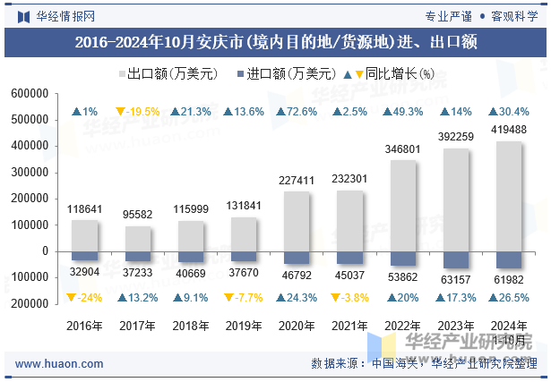 2016-2024年10月安庆市(境内目的地/货源地)进、出口额