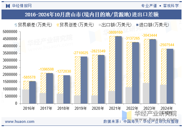 2016-2024年10月唐山市(境内目的地/货源地)进出口差额