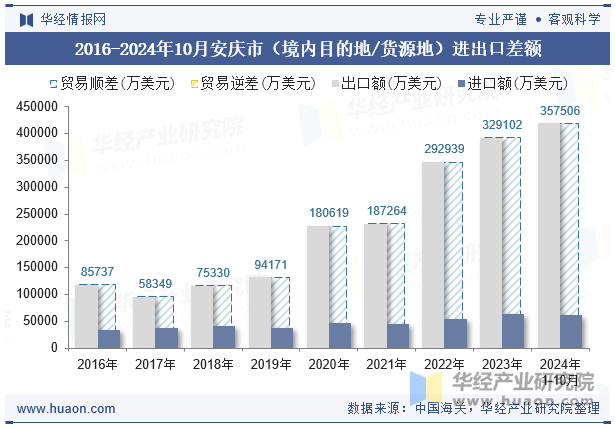 2016-2024年10月安庆市（境内目的地/货源地）进出口差额