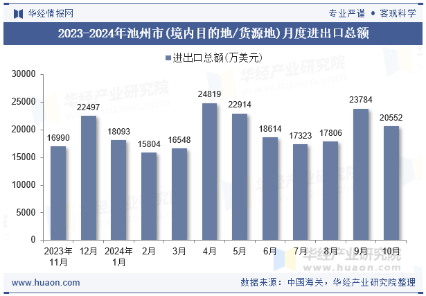 2023-2024年池州市(境内目的地/货源地)月度进出口总额