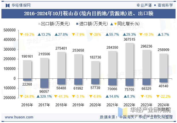 2016-2024年10月鞍山市(境内目的地/货源地)进、出口额