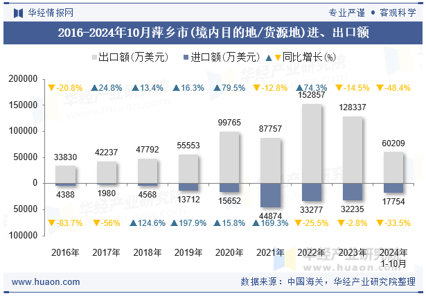 2016-2024年10月萍乡市(境内目的地/货源地)进、出口额