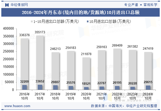 2016-2024年丹东市(境内目的地/货源地)10月进出口总额