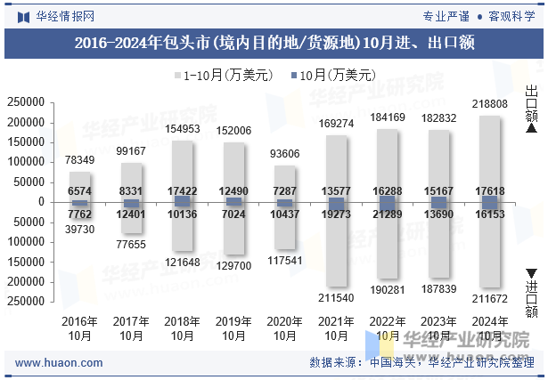 2016-2024年包头市(境内目的地/货源地)10月进、出口额