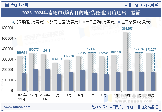 2023-2024年南通市(境内目的地/货源地)月度进出口差额