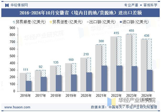 2016-2024年10月安徽省（境内目的地/货源地）进出口差额