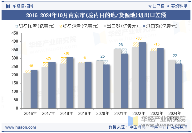 2016-2024年10月南京市(境内目的地/货源地)进出口差额