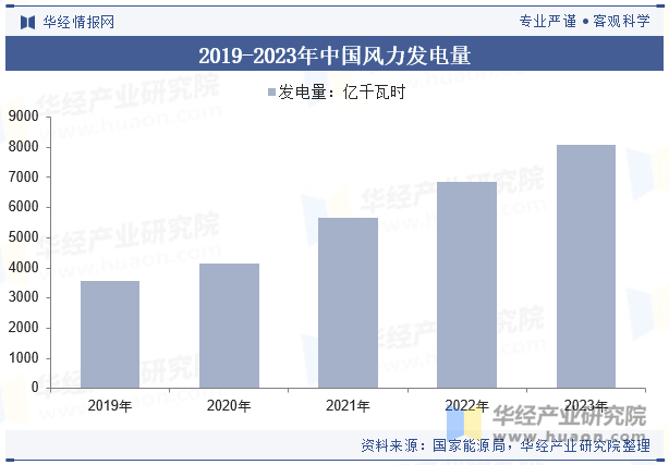 2019-2023年中国风力发电量