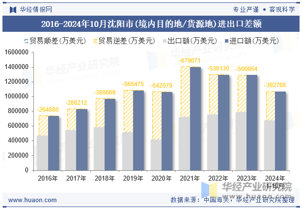 2016-2024年10月沈阳市(境内目的地/货源地)进出口差额