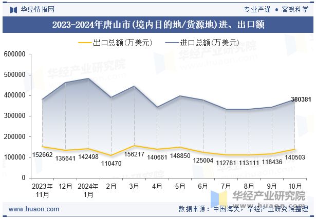 2023-2024年唐山市(境内目的地/货源地)进、出口额