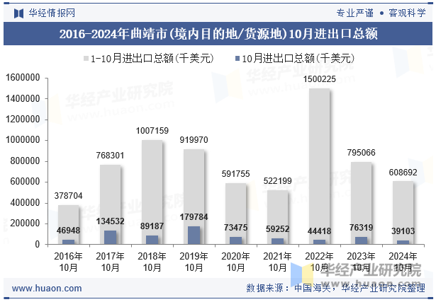 2016-2024年曲靖市(境内目的地/货源地)10月进出口总额