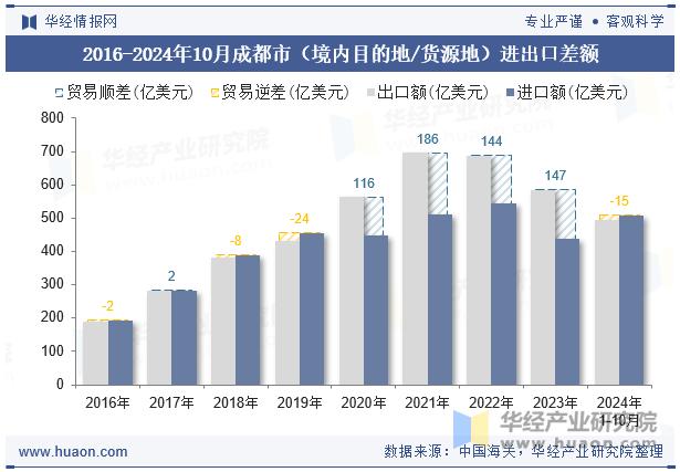 2016-2024年10月成都市（境内目的地/货源地）进出口差额