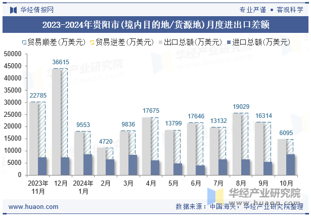 2023-2024年贵阳市(境内目的地/货源地)月度进出口差额