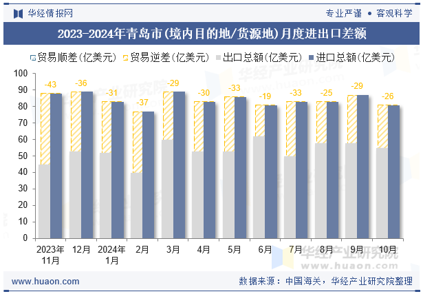 2023-2024年青岛市(境内目的地/货源地)月度进出口差额