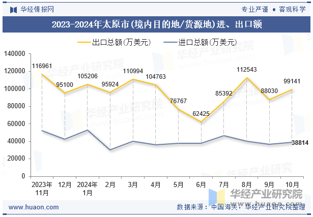 2023-2024年太原市(境内目的地/货源地)进、出口额