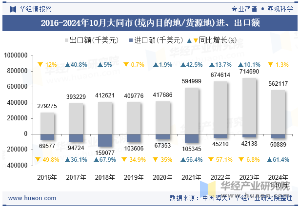 2016-2024年10月大同市(境内目的地/货源地)进、出口额