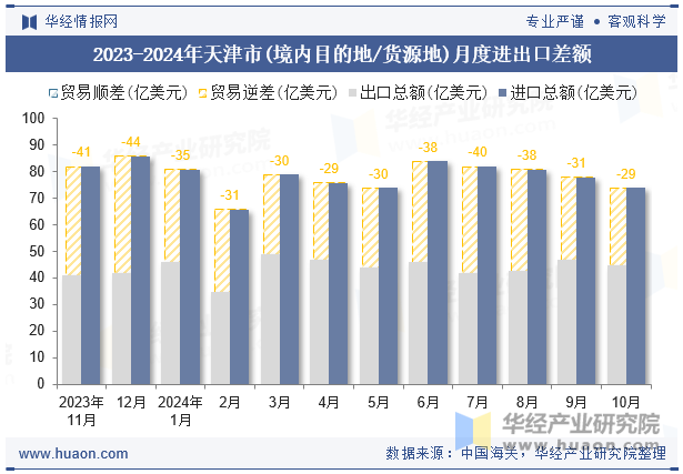 2023-2024年天津市(境内目的地/货源地)月度进出口差额