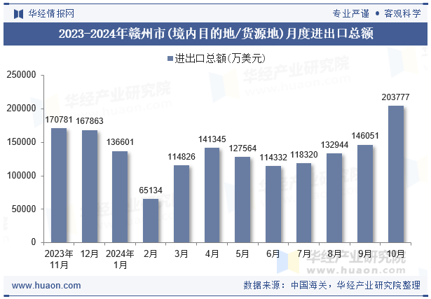 2023-2024年赣州市(境内目的地/货源地)月度进出口总额